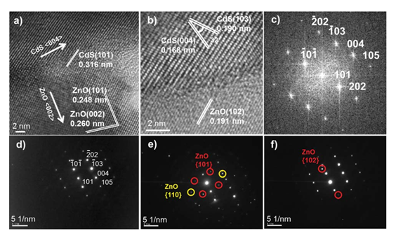 原位透射電子顯微鏡光學-光電測量系統應用案例(圖3) 圖3:CdS/ZnO樹枝狀異質結在TEM下的結構表征。