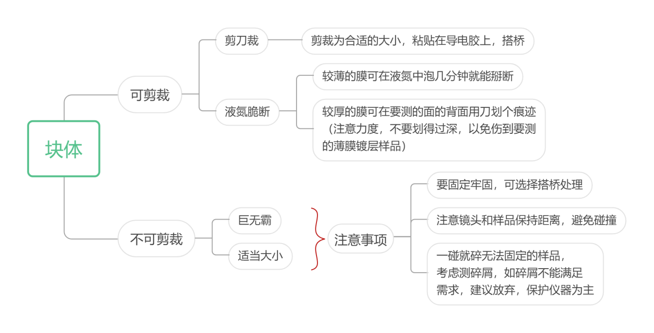 掃描電鏡-塊體樣品制備流程 掃描電鏡-塊體樣品制備流程