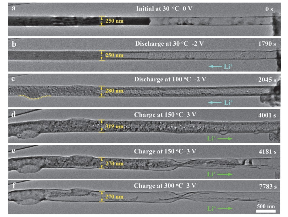 透射電鏡原位多場耦合樣品桿廠家-參數-價格(圖2) 透射電子顯微鏡內不同溫度下的原位充放電研究.jpg