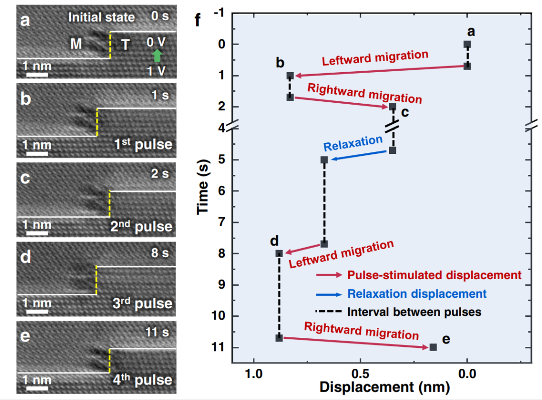 電脈沖作用下Σ3{112}非共格孿晶界的非定向移動(dòng) 電脈沖作用下Σ3{112}非共格孿晶界的非定向移動(dòng)