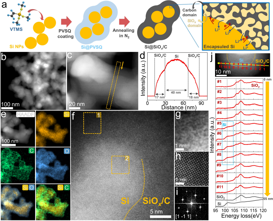 亞納米尺度復合SiOx/C包覆層的構筑和電子顯微學表征 亞納米尺度復合SiOx/C包覆層的構筑和電子顯微學表征