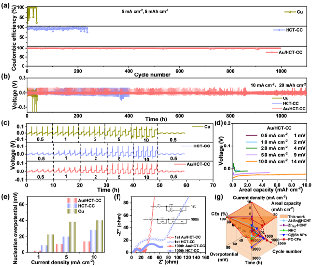 Au/HCT-CC電極在半電池的電化學(xué)性能測(cè)試 Au/HCT-CC電極在半電池的電化學(xué)性能測(cè)試