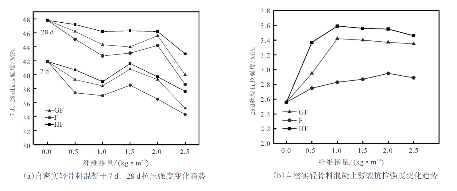 不同纖維及摻量的自密實輕骨料混凝土強度分析對比 不同纖維及摻量的自密實輕骨料混凝土強度分析對比