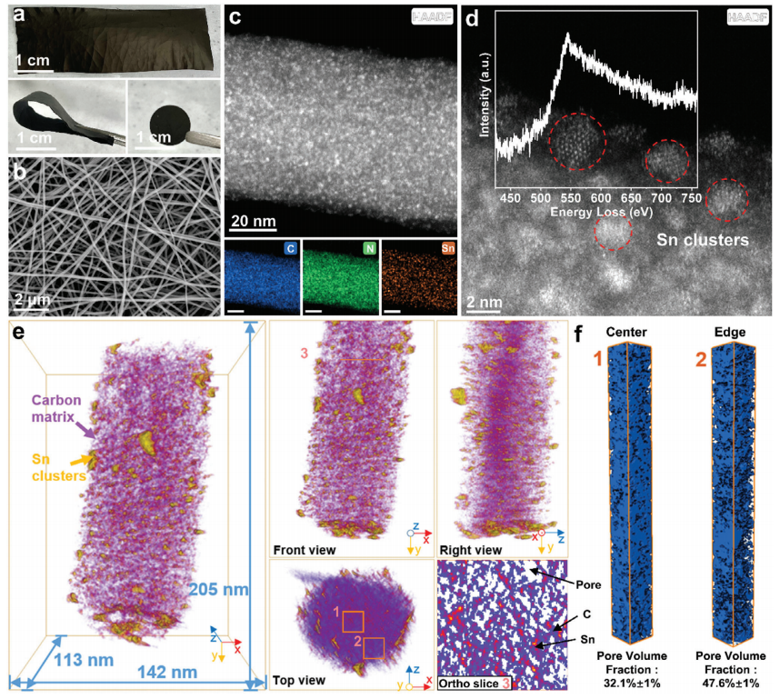 Sn-CNF電極的光學圖像、形貌特征和三維重建 Sn-CNF電極的光學圖像、形貌特征和三維重建