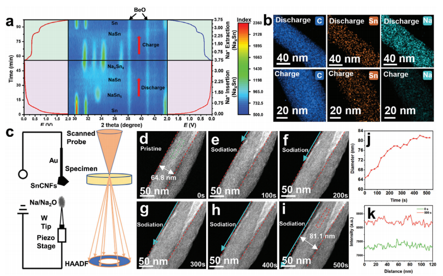 Sn-CNF在充放電過程中的結(jié)構(gòu)演變 Sn-CNF在充放電過程中的結(jié)構(gòu)演變