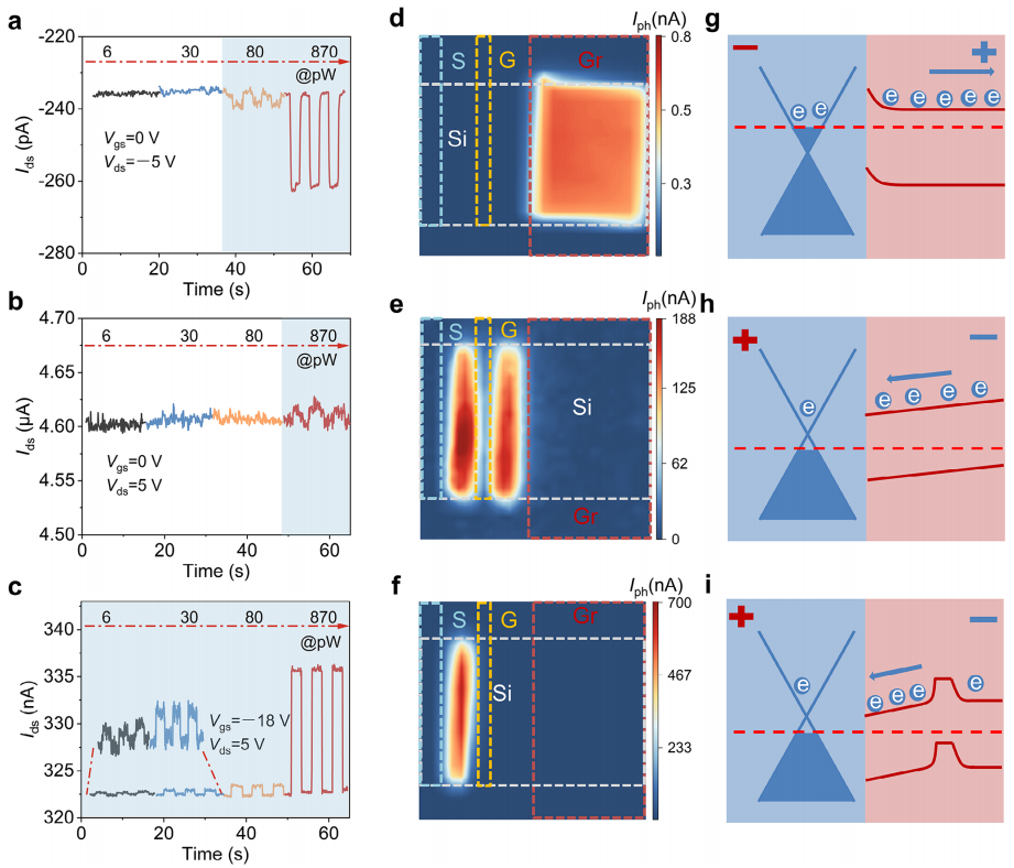 噪聲等效功率、光電流映射和能帶圖 噪聲等效功率、光電流映射和能帶圖