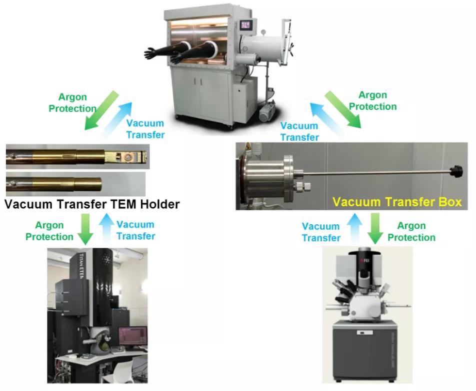 真空/惰性氣體保護(hù)轉(zhuǎn)移系統(tǒng) 真空/惰性氣體保護(hù)轉(zhuǎn)移系統(tǒng)