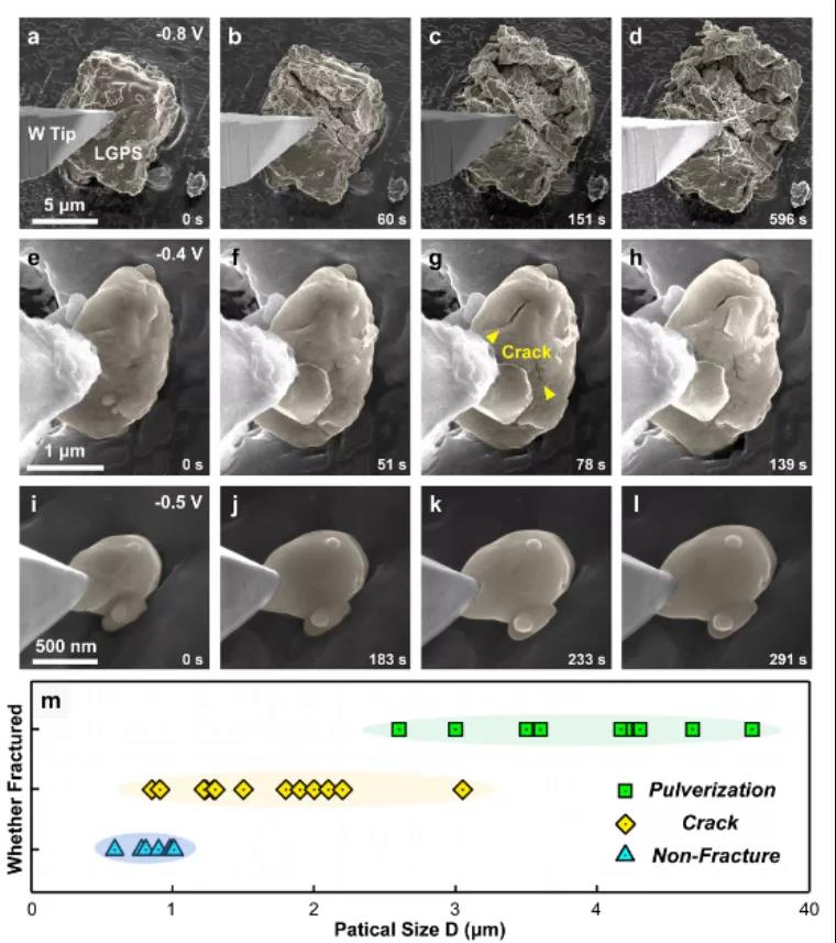 LGPS顆粒在與鋰金屬反應(yīng)過程中的尺寸效應(yīng) LGPS顆粒在與鋰金屬反應(yīng)過程中的尺寸效應(yīng)
