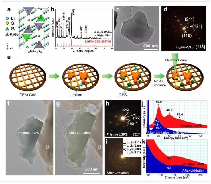 空氣敏感材料LGPS反應(yīng)前后的物相分析 空氣敏感材料LGPS反應(yīng)前后的物相分析